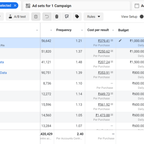 How We spend over 1 Million INR for Clothing Brand in less than 3 Months